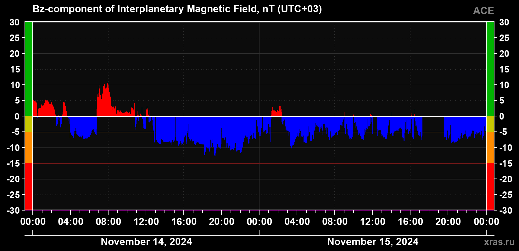 The Bz component of the solar wind magnetic field
