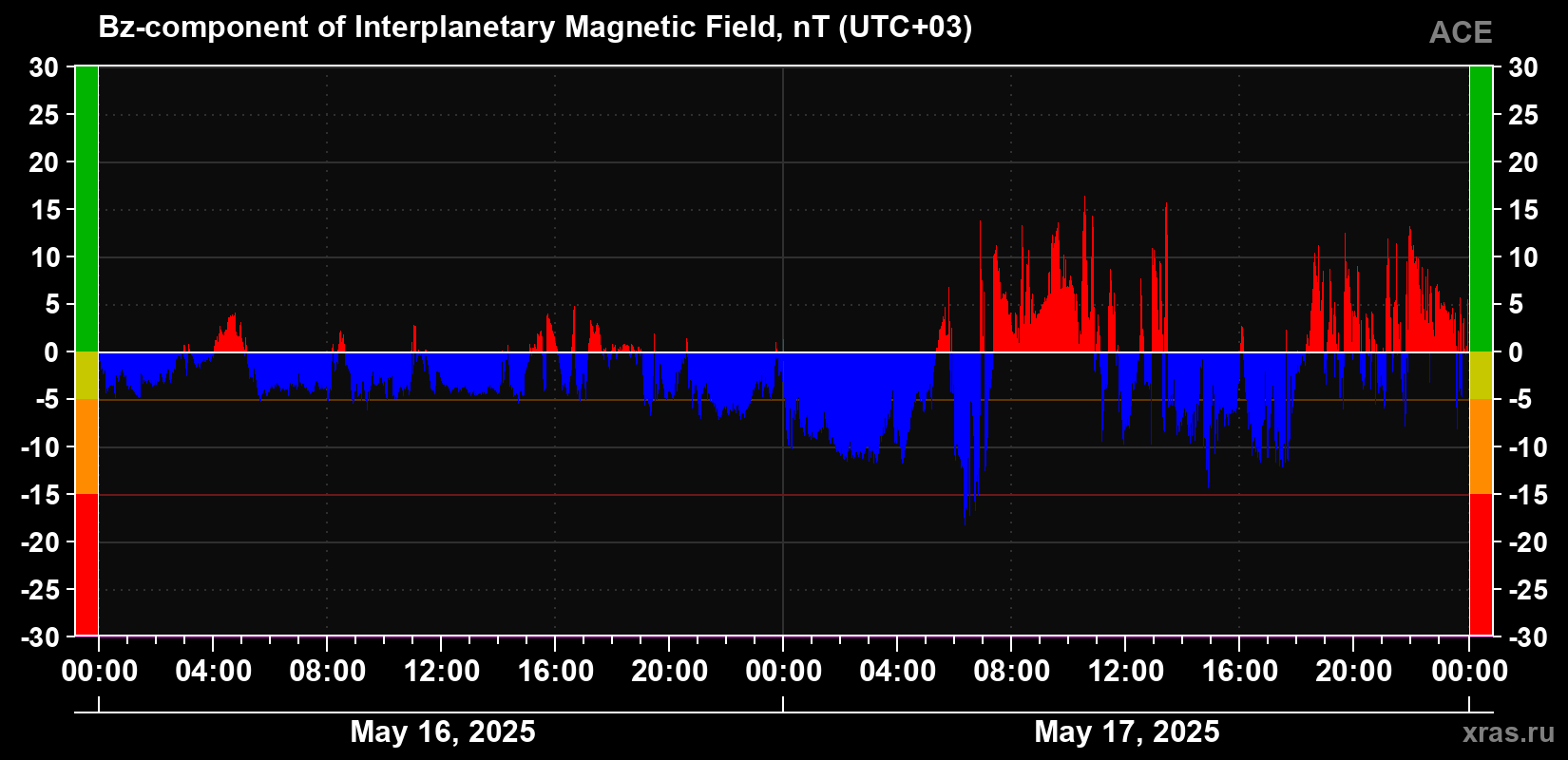 The Bz component of the solar wind magnetic field