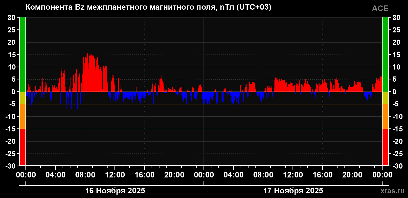 Компонента Bz магнитного поля солнечного ветра