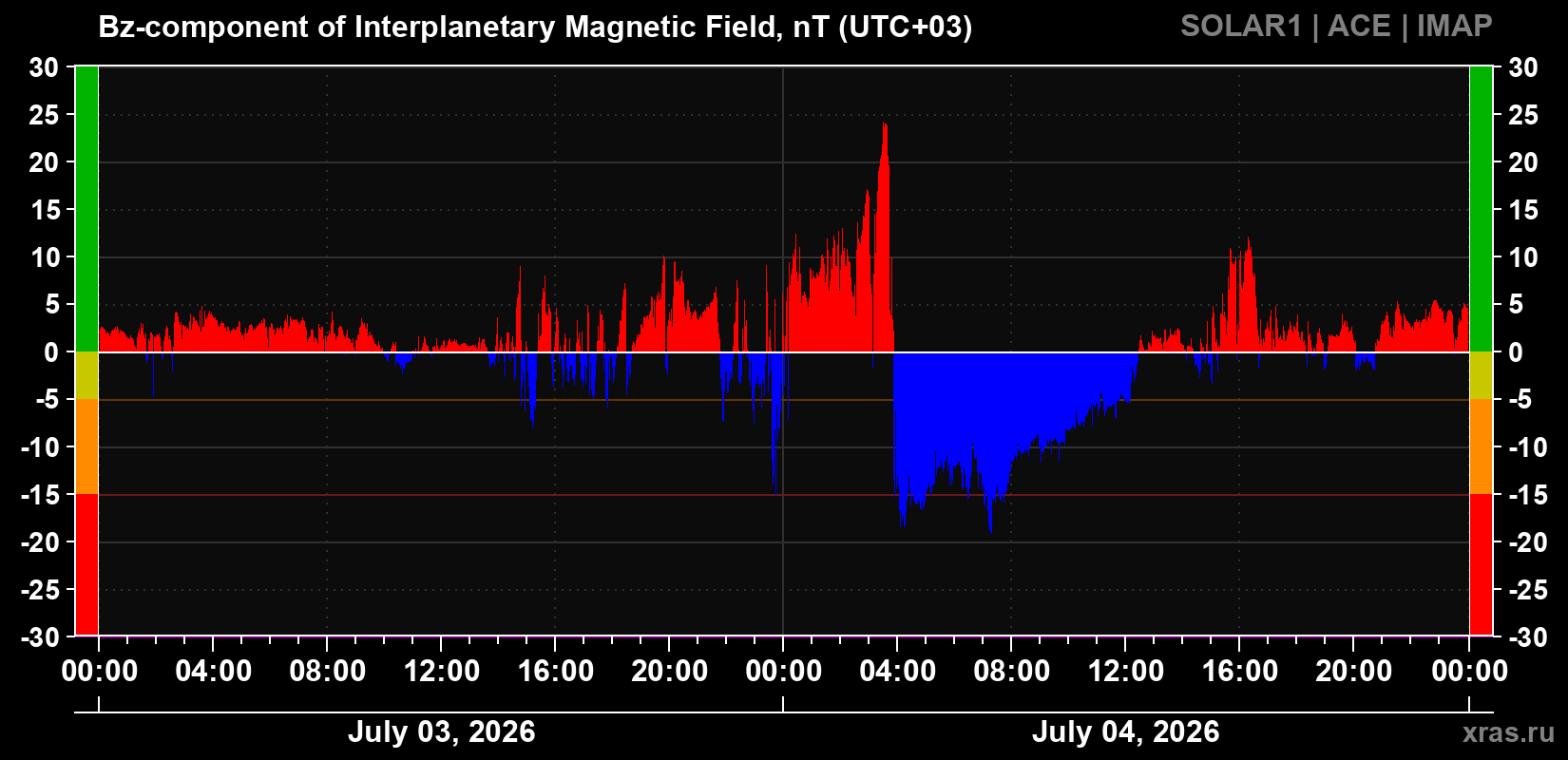 The Bz component of the solar wind magnetic field