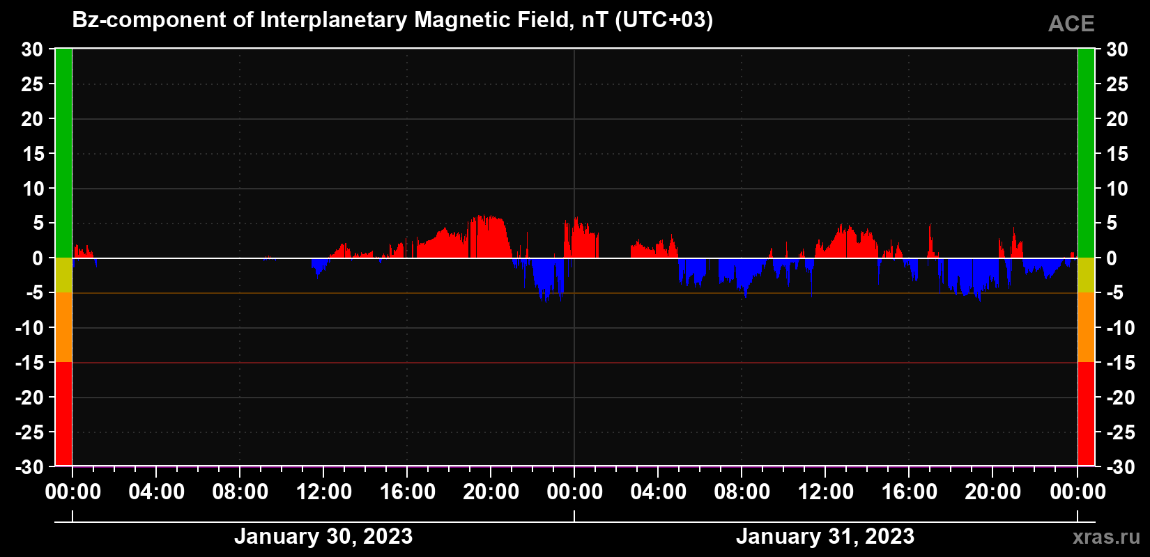 Component Bz of the interplanetary magnetic field