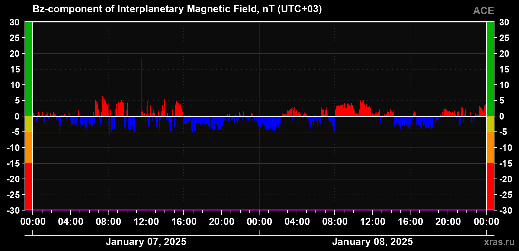 The Bz component of the solar wind magnetic field