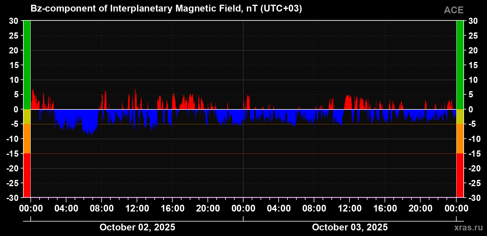 The Bz component of the solar wind magnetic field