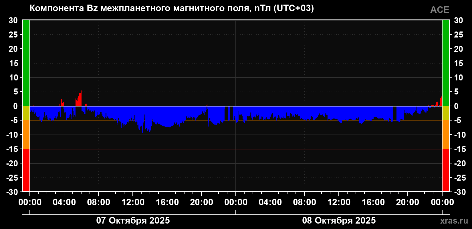 Компонента Bz магнитного поля солнечного ветра
