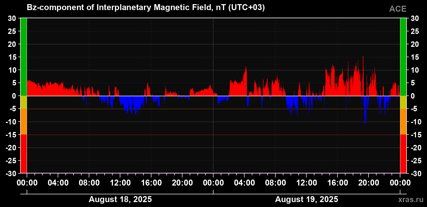 The Bz component of the solar wind magnetic field