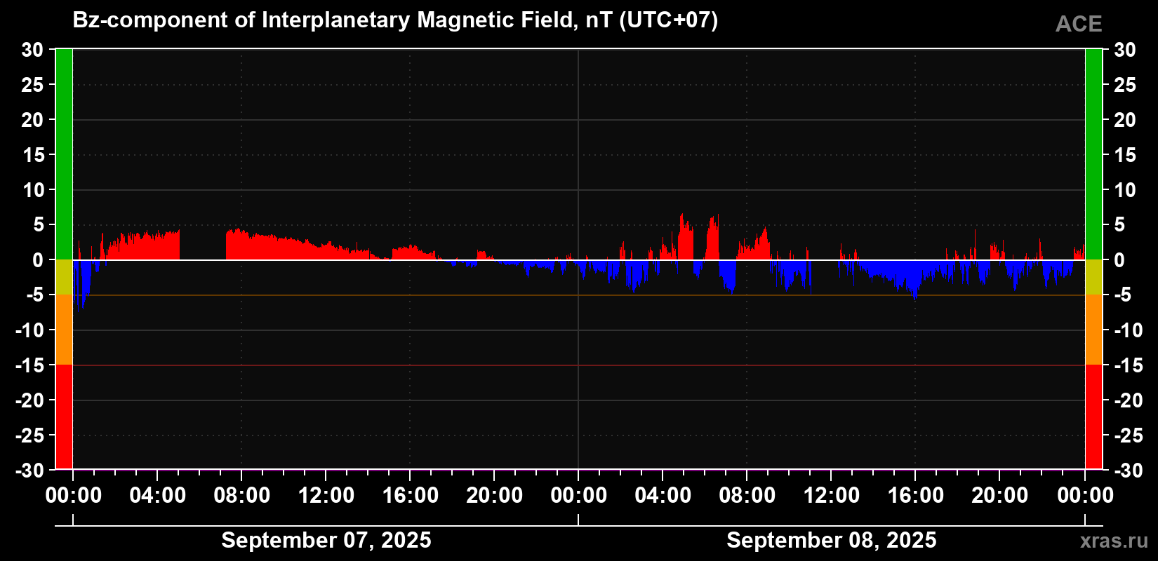 The Bz component of the solar wind magnetic field