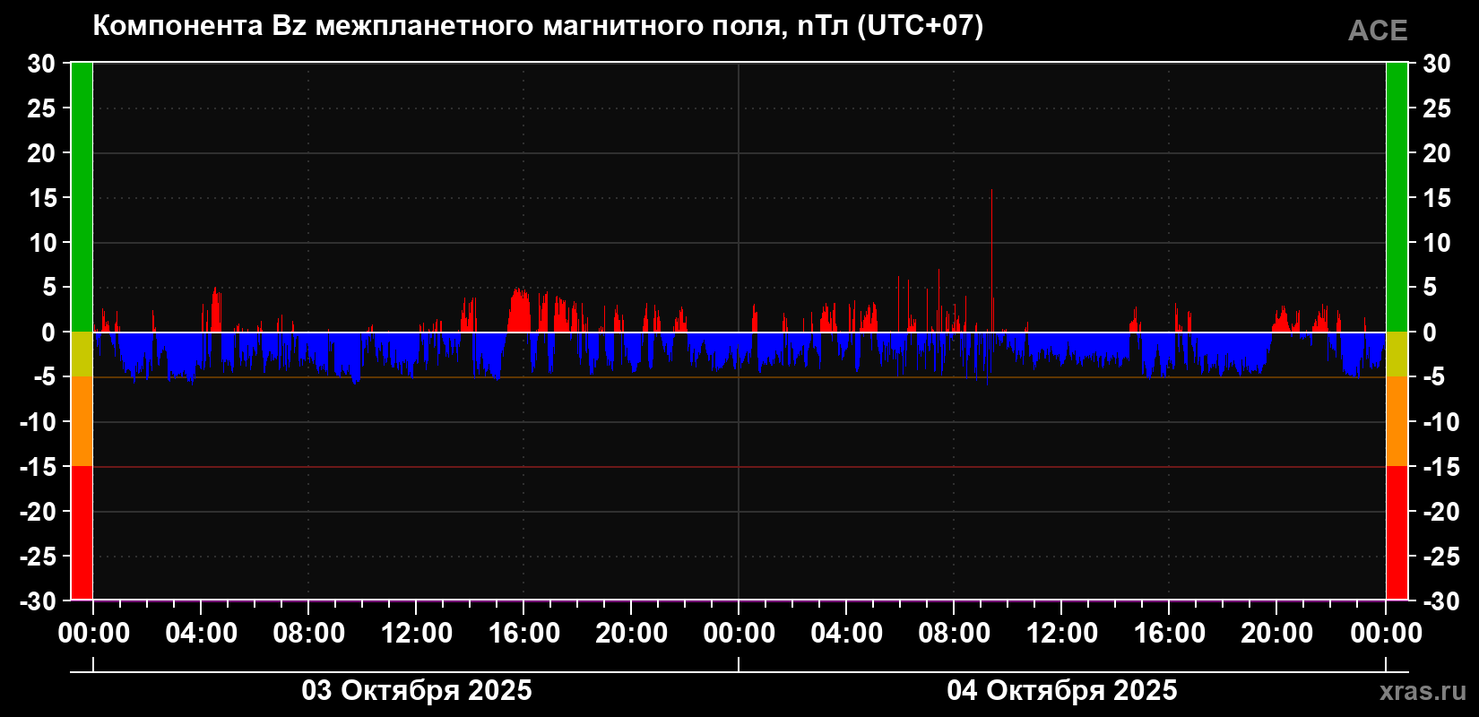 Компонента Bz магнитного поля солнечного ветра