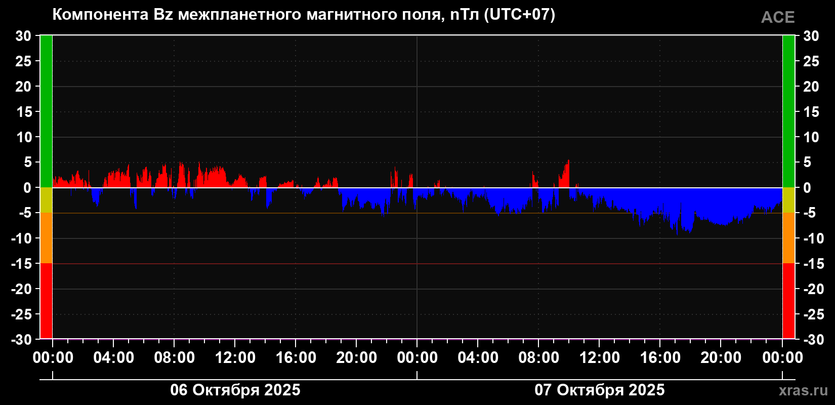 Компонента Bz магнитного поля солнечного ветра