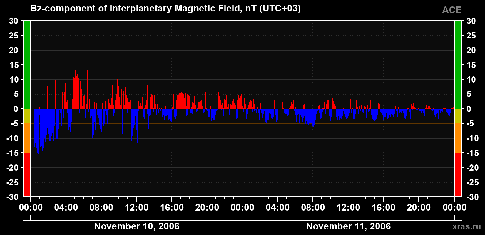 The Bz component of the solar wind magnetic field