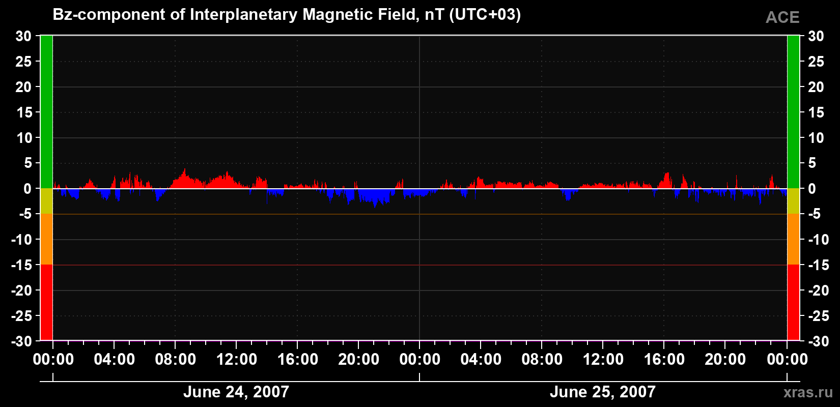 The Bz component of the solar wind magnetic field