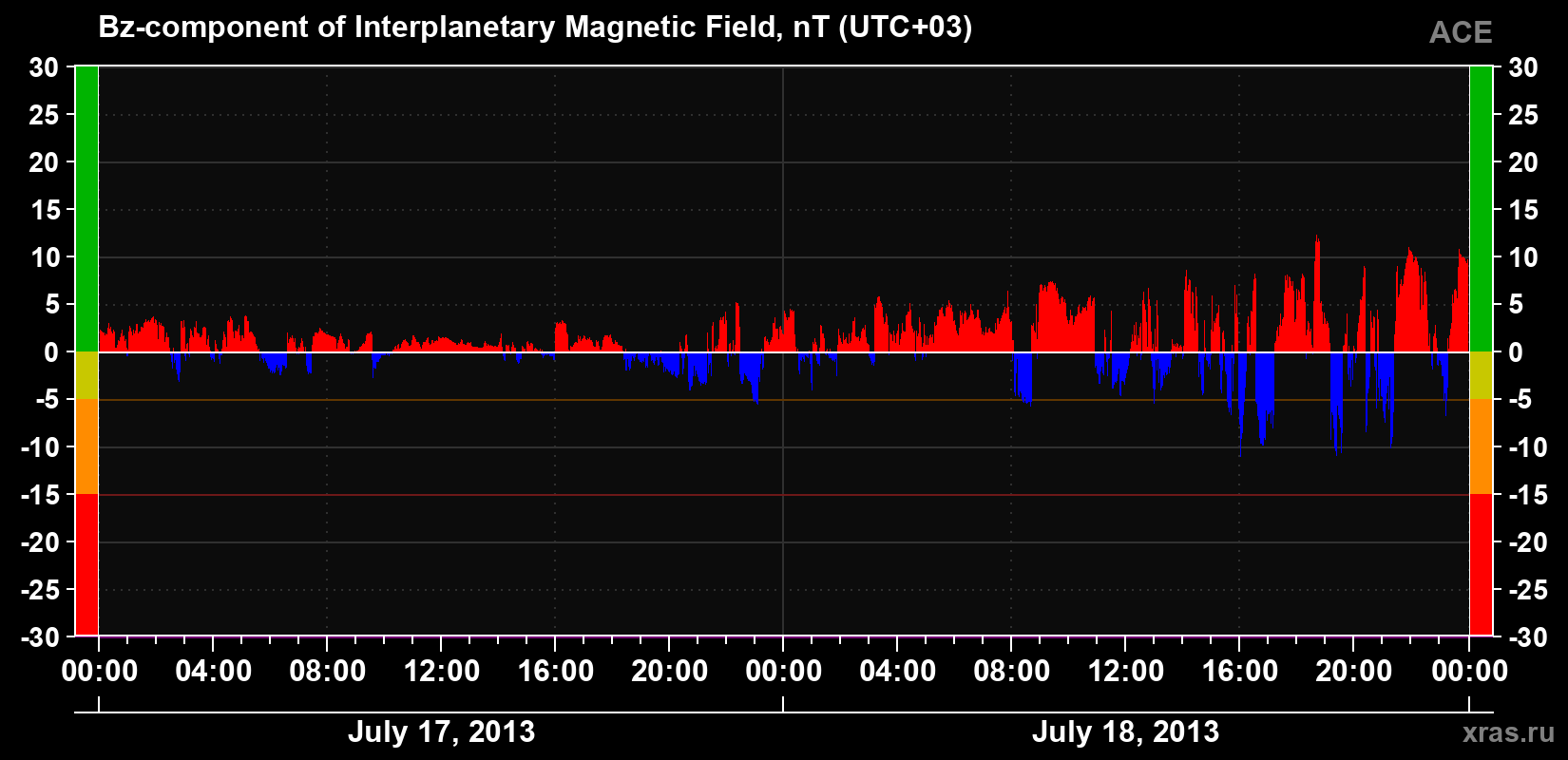 The Bz component of the solar wind magnetic field