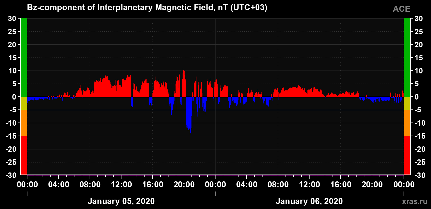 The Bz component of the solar wind magnetic field
