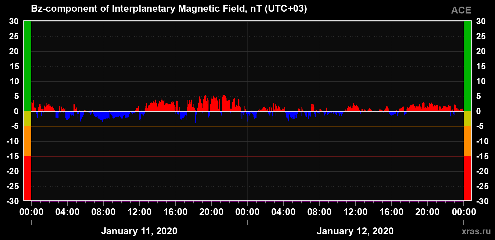 The Bz component of the solar wind magnetic field