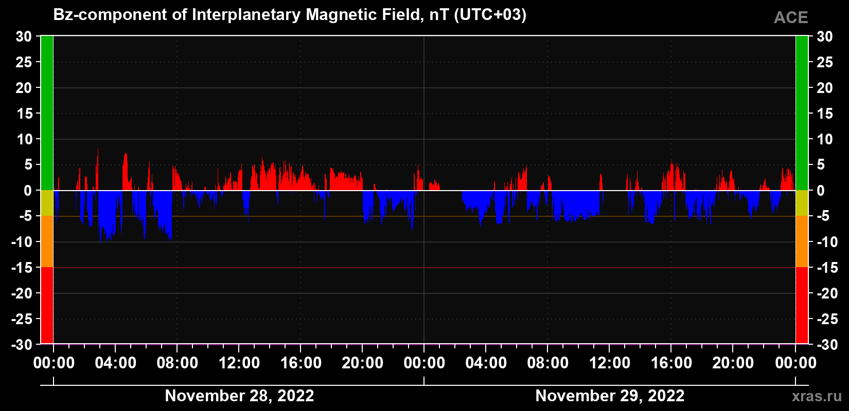 The Bz component of the solar wind magnetic field