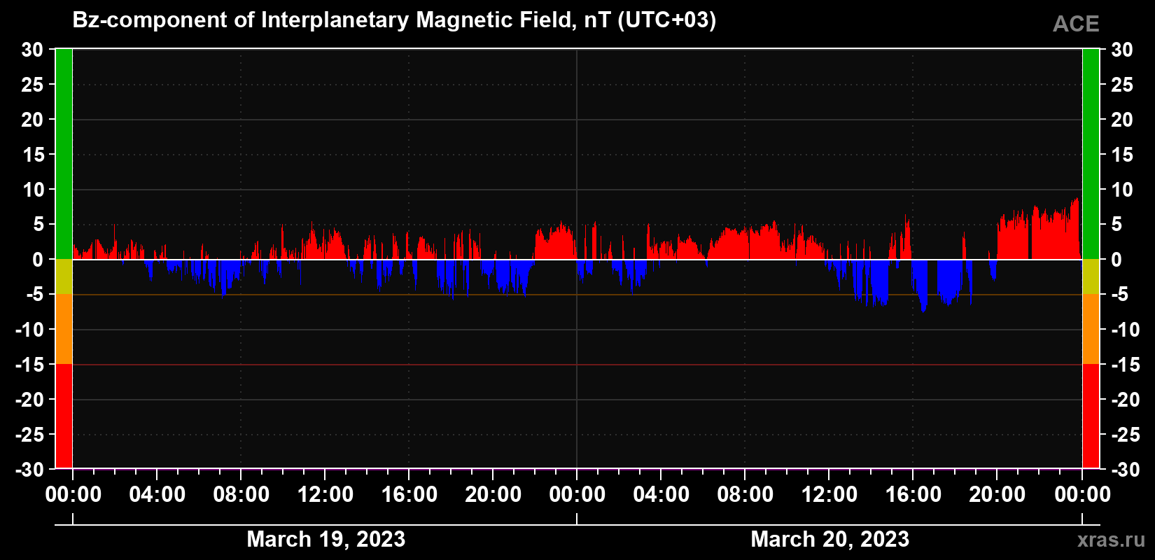 Component Bz of the interplanetary magnetic field