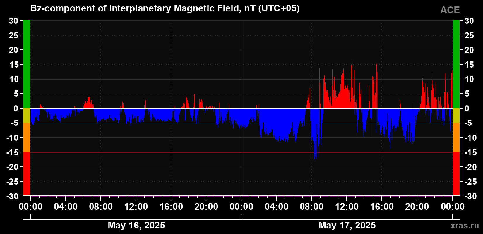 The Bz component of the solar wind magnetic field