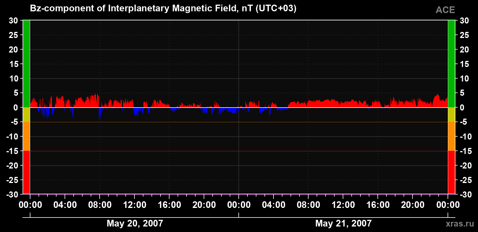 The Bz component of the solar wind magnetic field