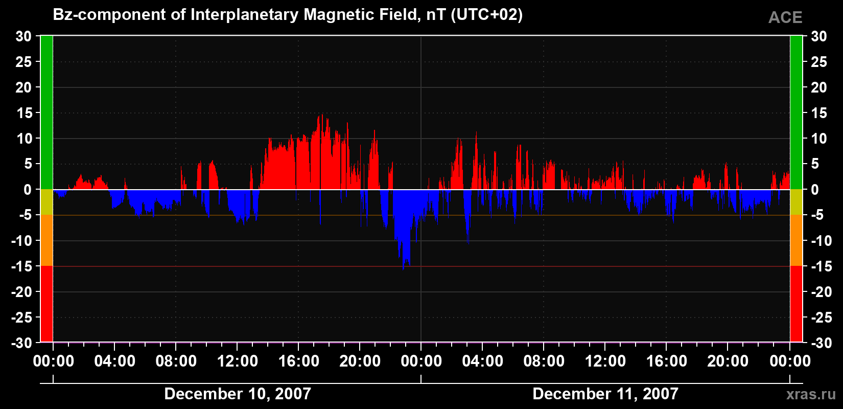 The Bz component of the solar wind magnetic field