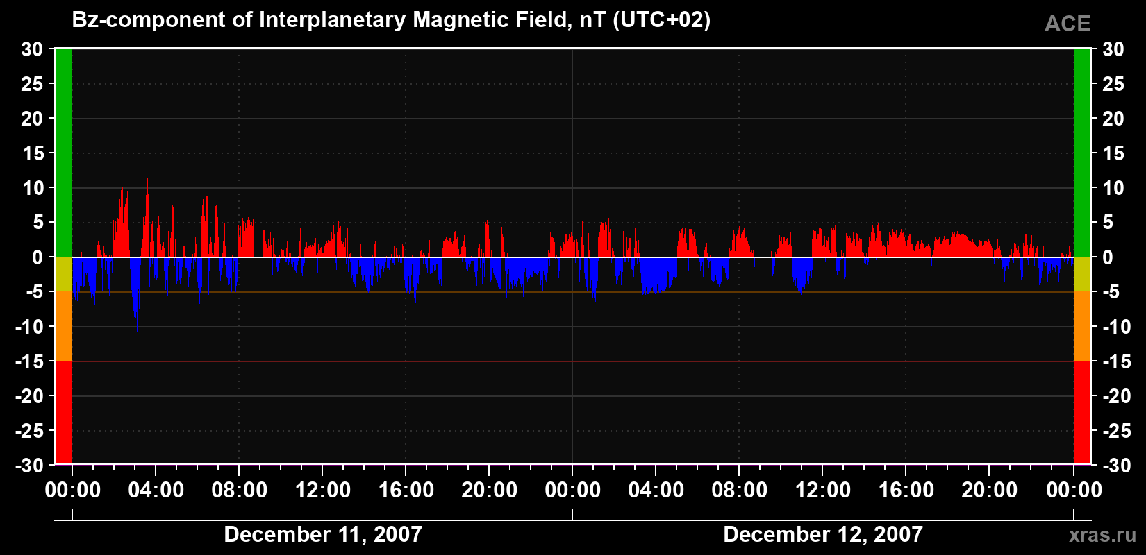 The Bz component of the solar wind magnetic field