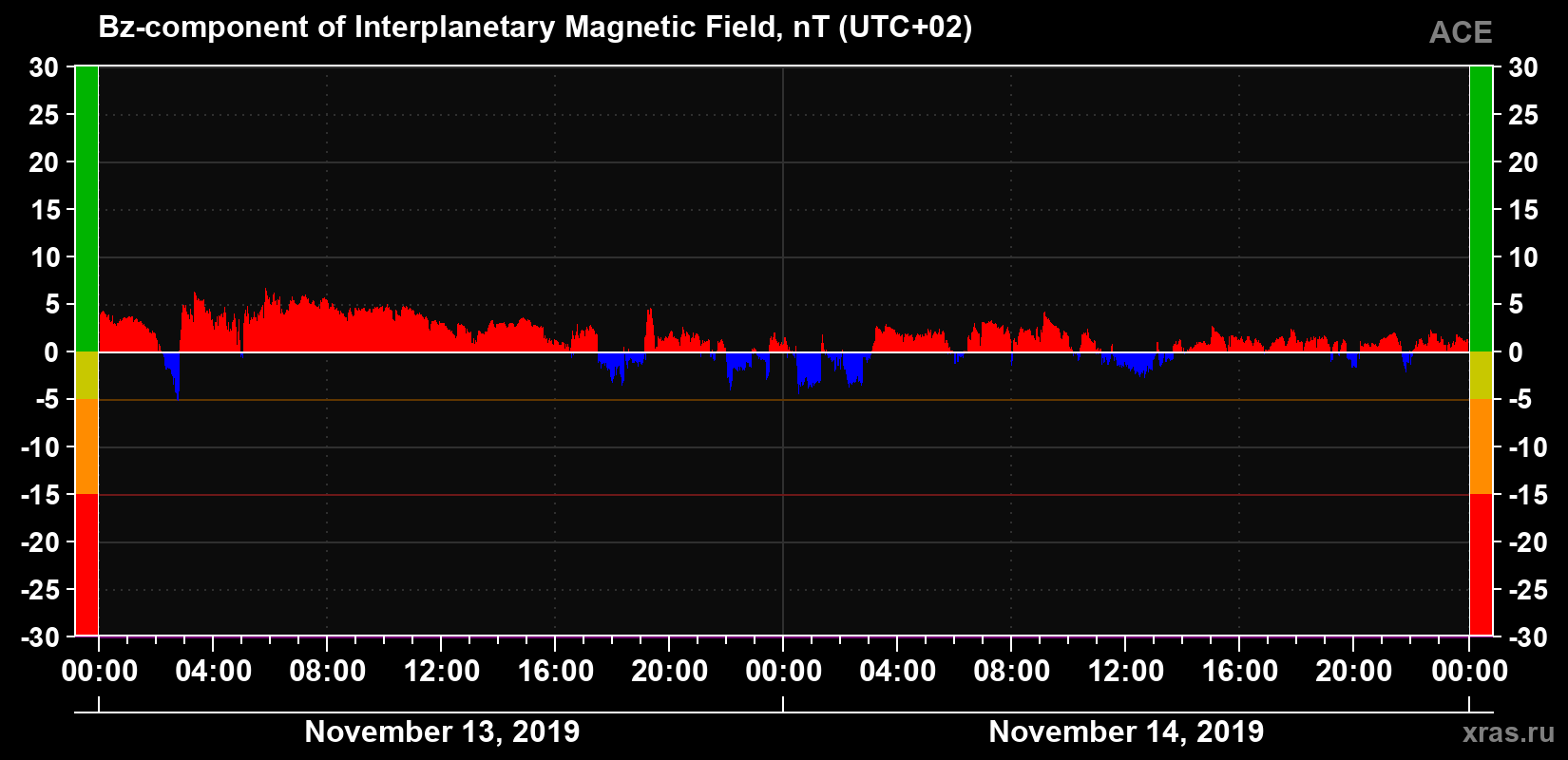 The Bz component of the solar wind magnetic field