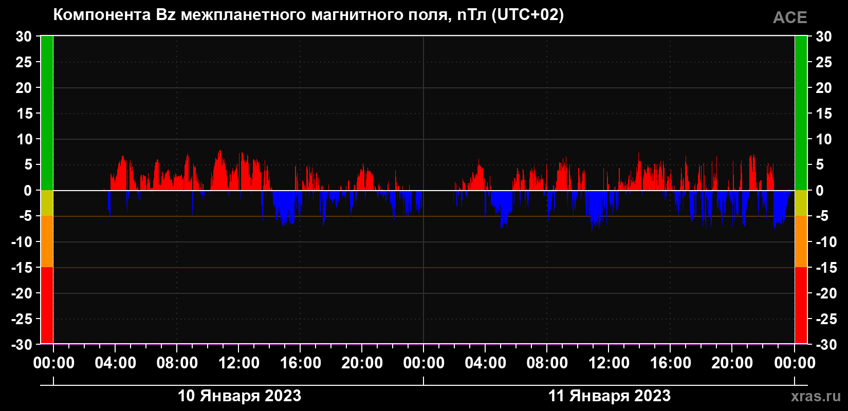 Компонента Bz магнитного поля солнечного ветра