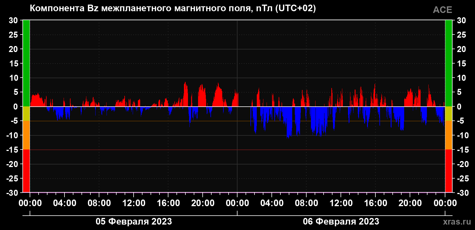 Компонента Bz магнитного поля солнечного ветра