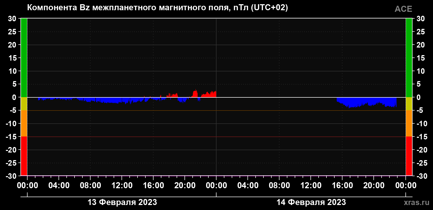 Компонента Bz магнитного поля солнечного ветра