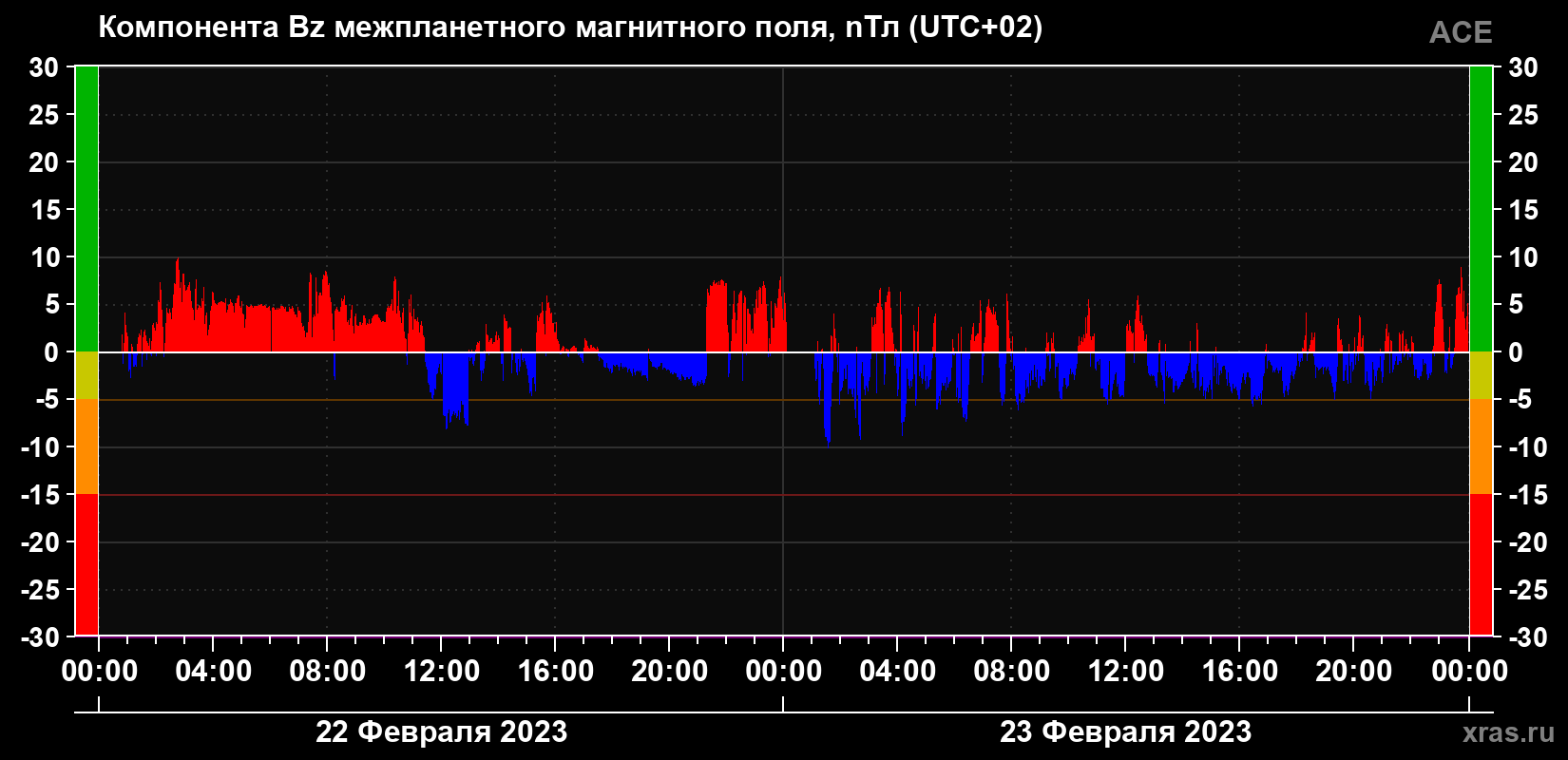 Компонента Bz магнитного поля солнечного ветра