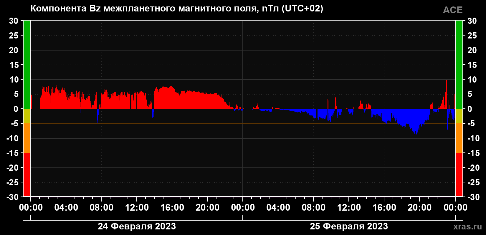 Компонента Bz магнитного поля солнечного ветра
