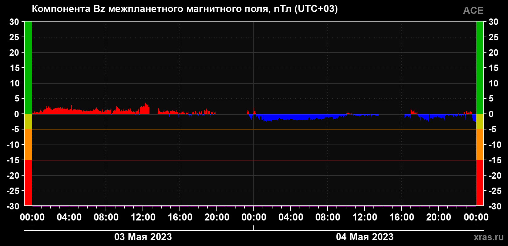 Компонента Bz магнитного поля солнечного ветра