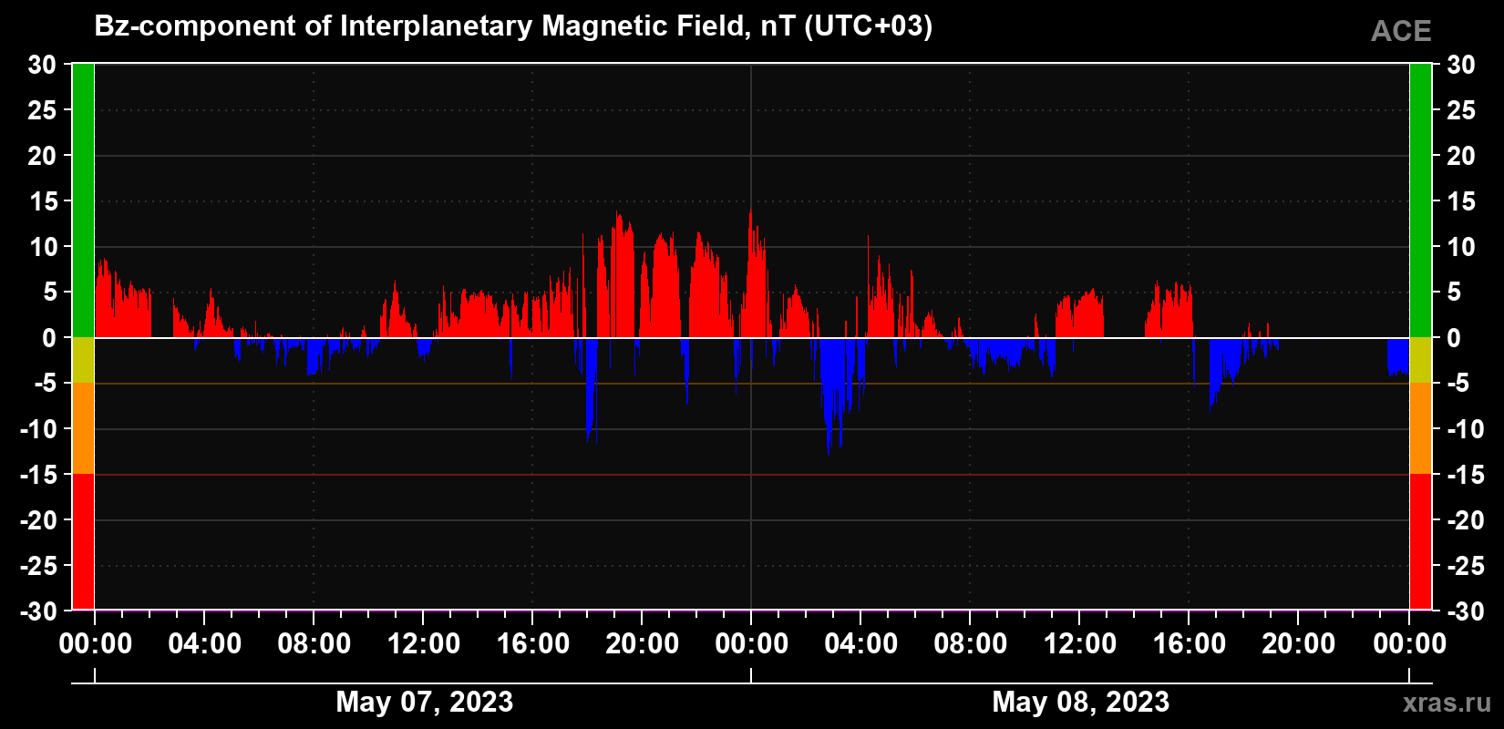 The Bz component of the solar wind magnetic field