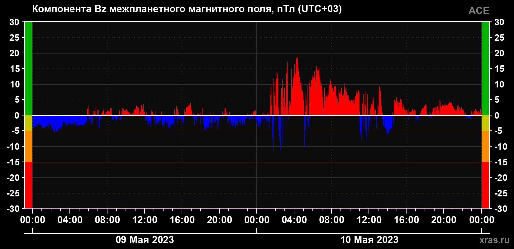 Компонента Bz магнитного поля солнечного ветра