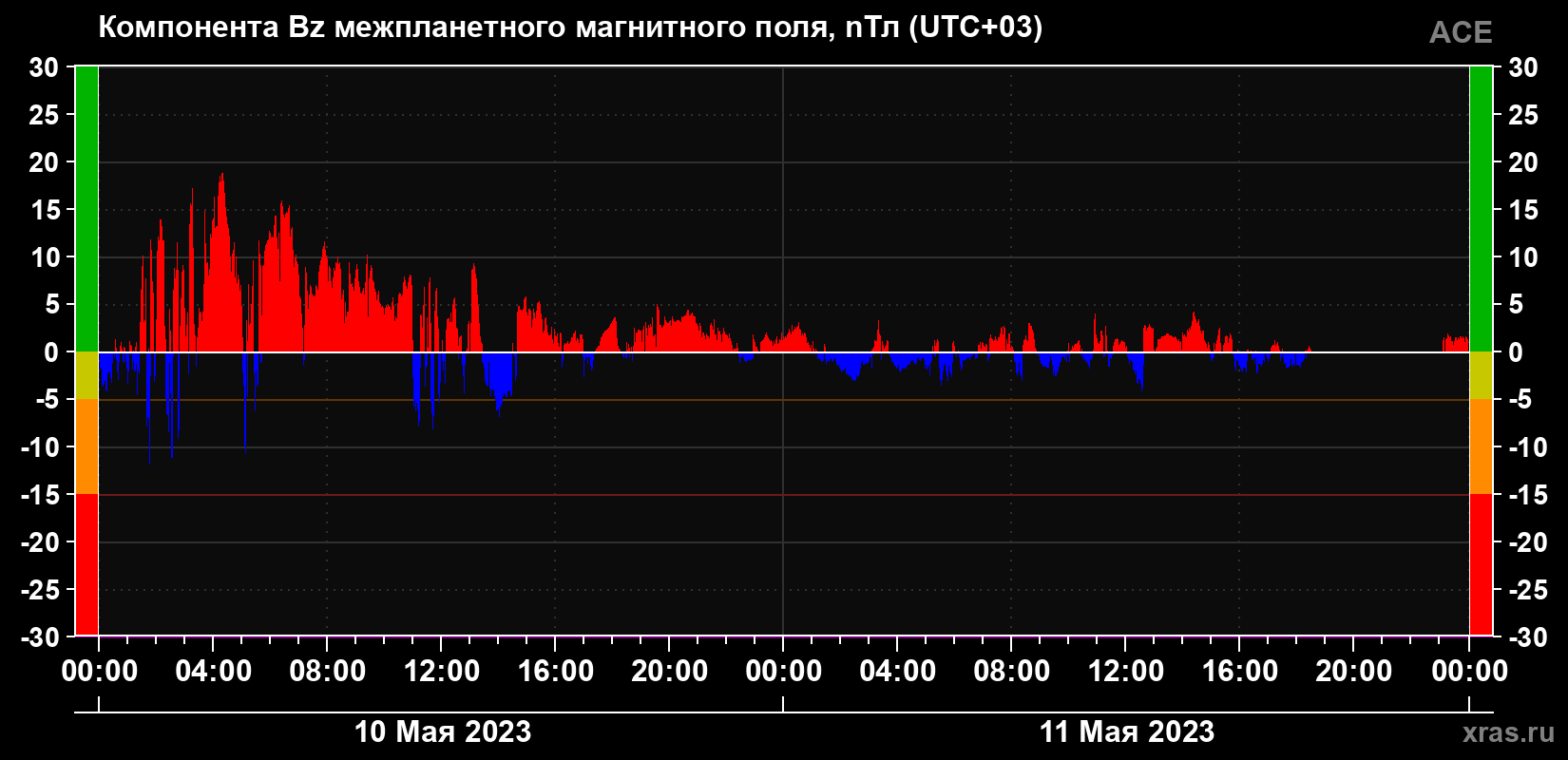 Компонента Bz магнитного поля солнечного ветра