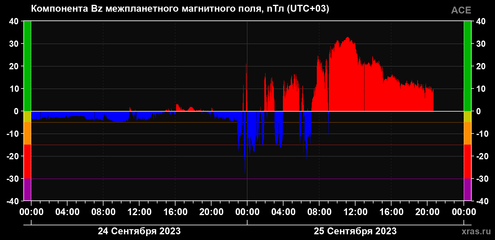 Компонента Bz магнитного поля солнечного ветра