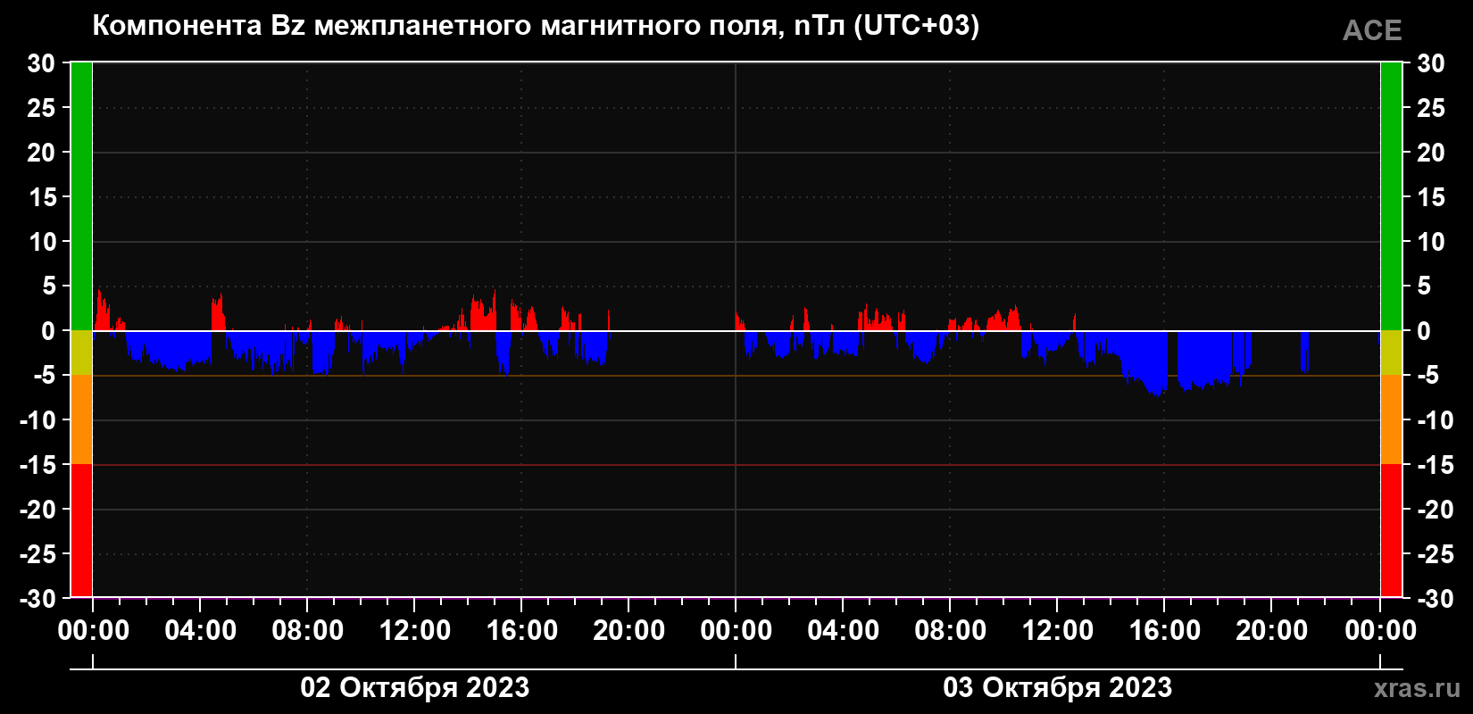 Компонента Bz магнитного поля солнечного ветра