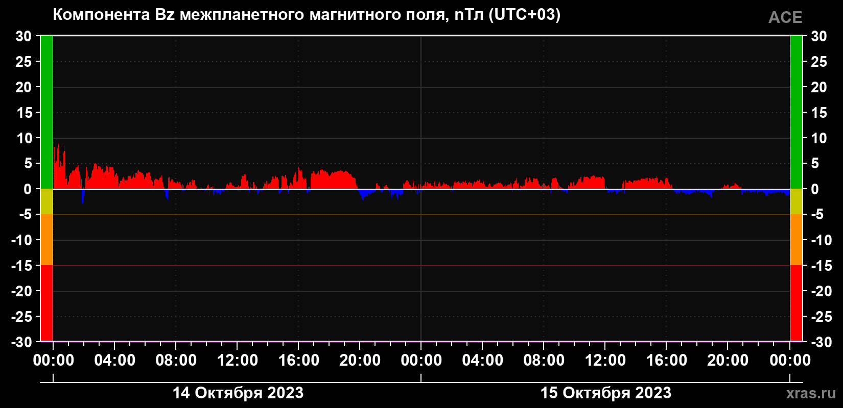 Компонента Bz магнитного поля солнечного ветра