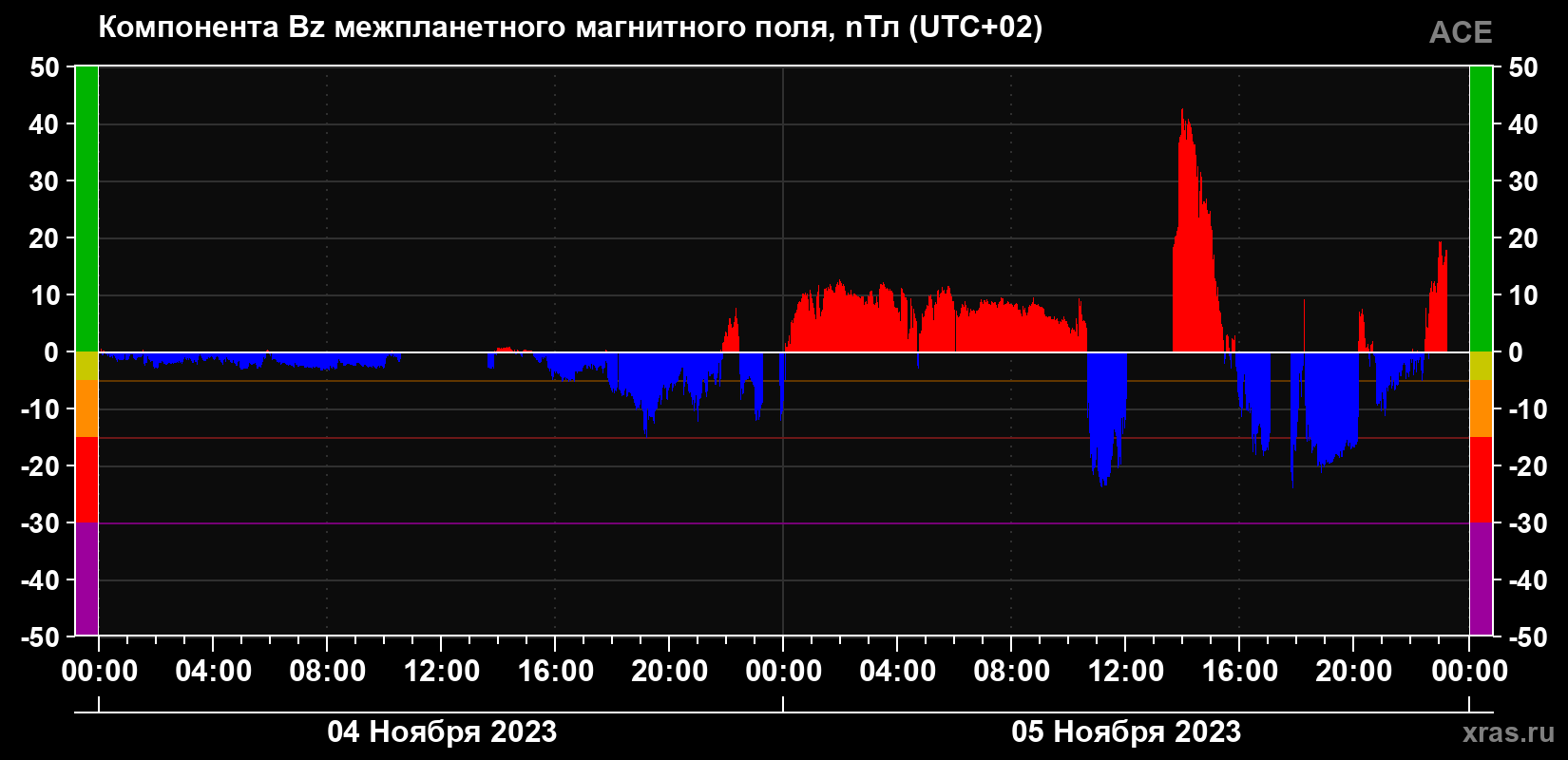 Компонента Bz магнитного поля солнечного ветра