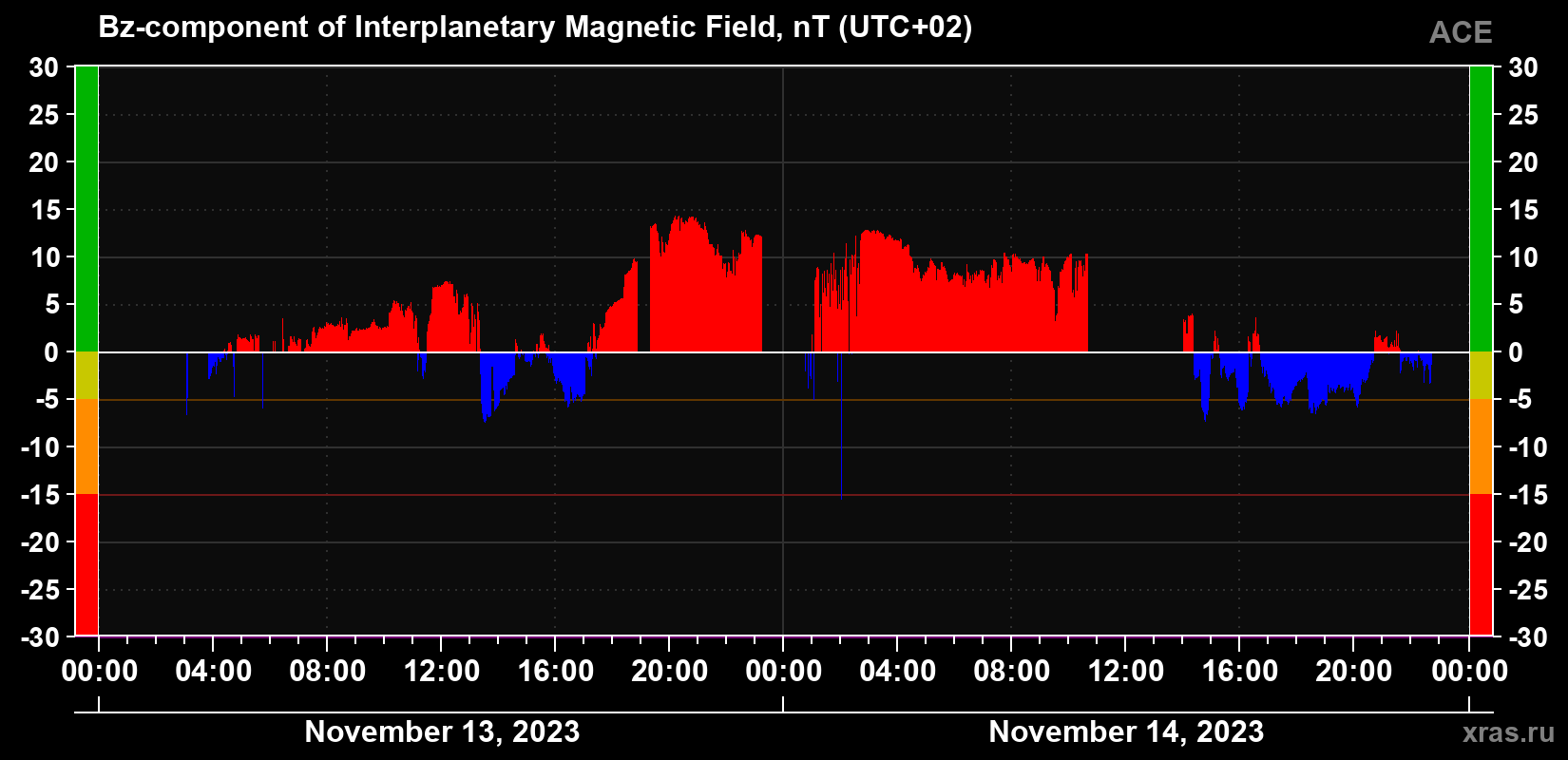 The Bz component of the solar wind magnetic field
