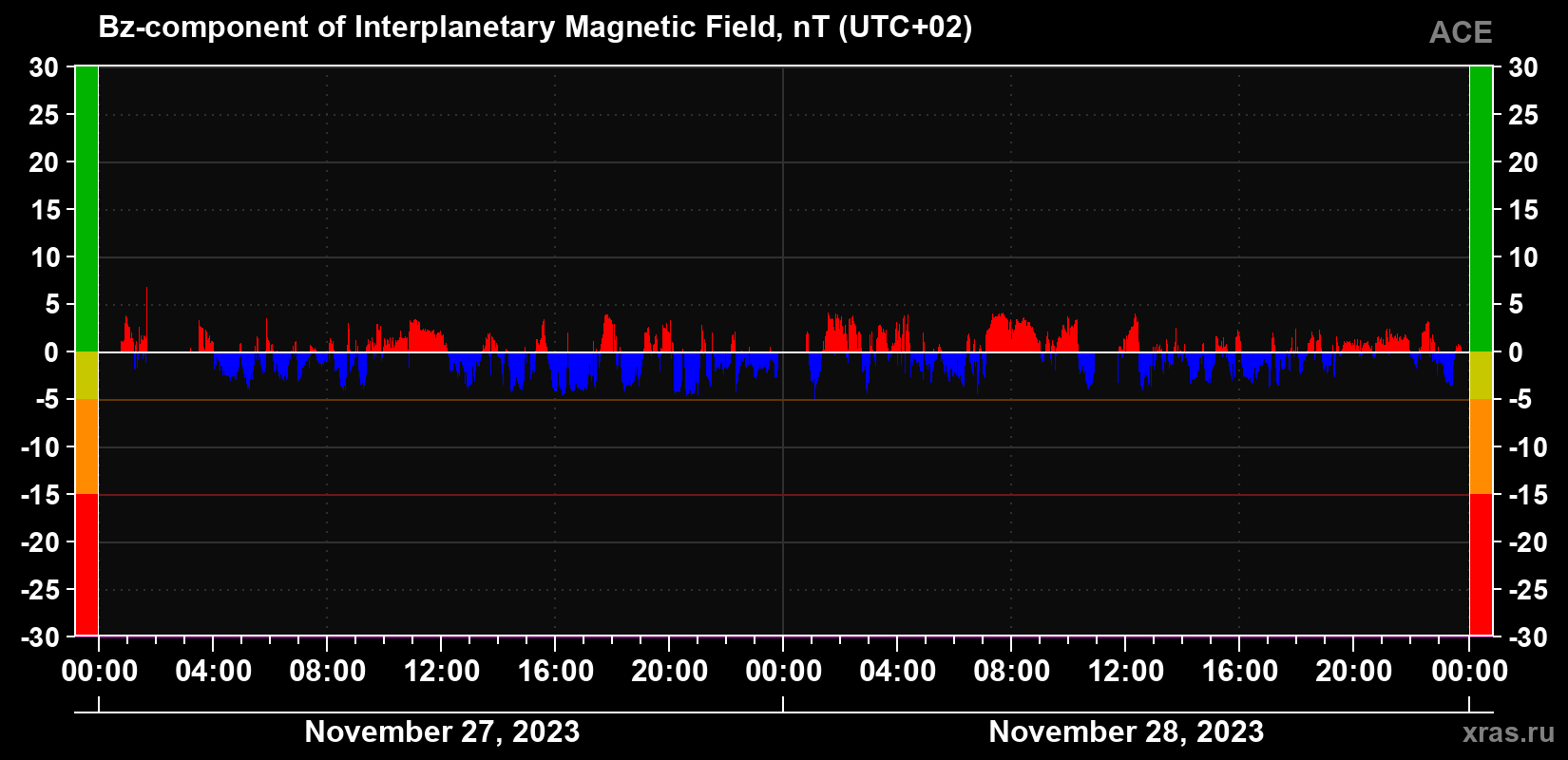 The Bz component of the solar wind magnetic field