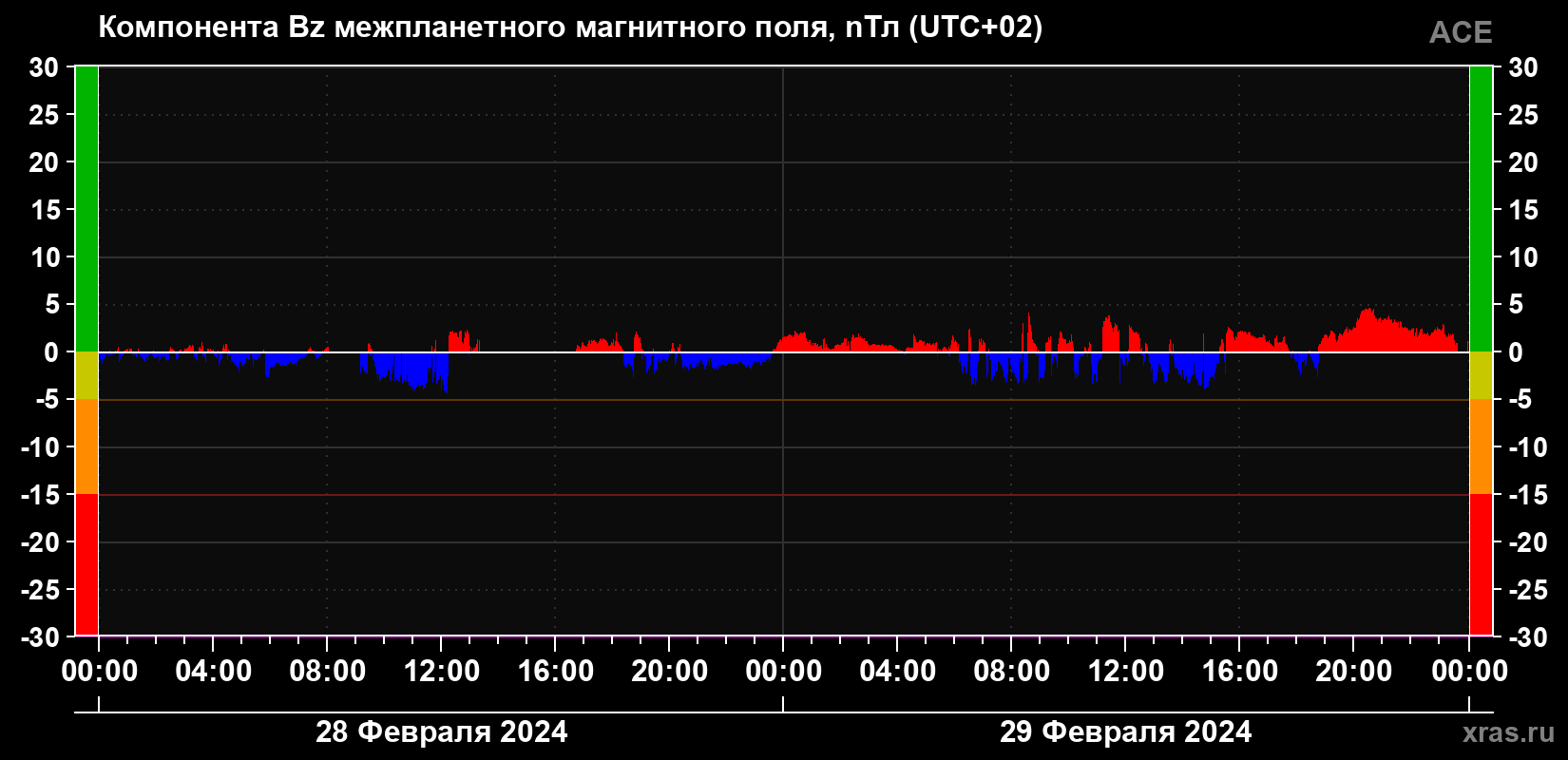 Компонента Bz магнитного поля солнечного ветра