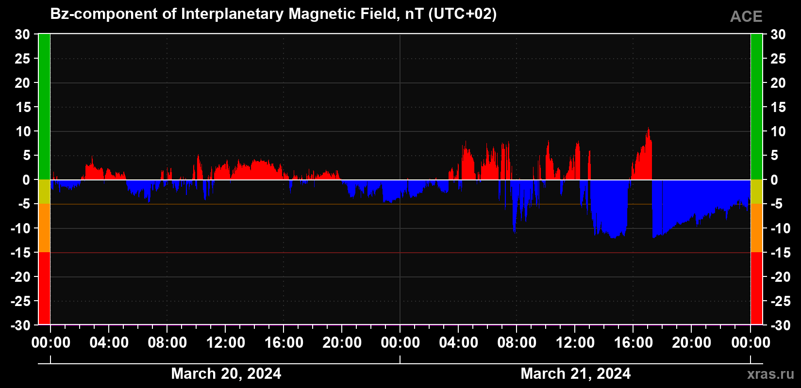 The Bz component of the solar wind magnetic field