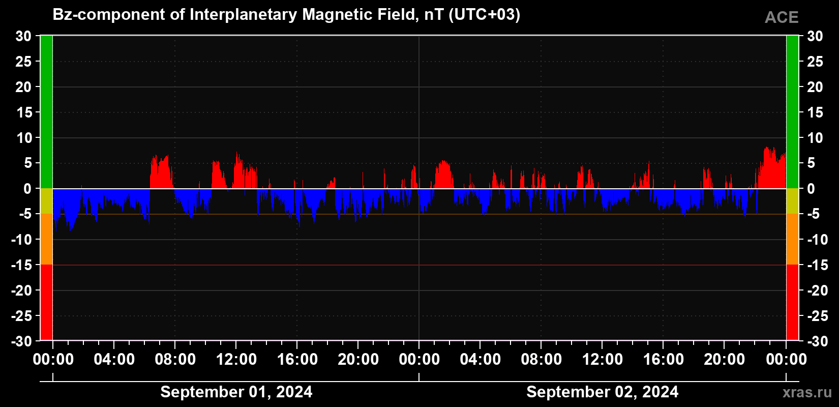The Bz component of the solar wind magnetic field
