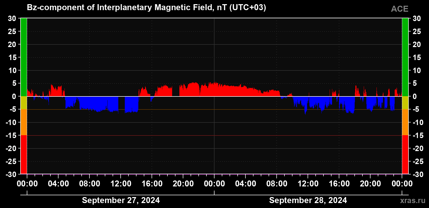 The Bz component of the solar wind magnetic field