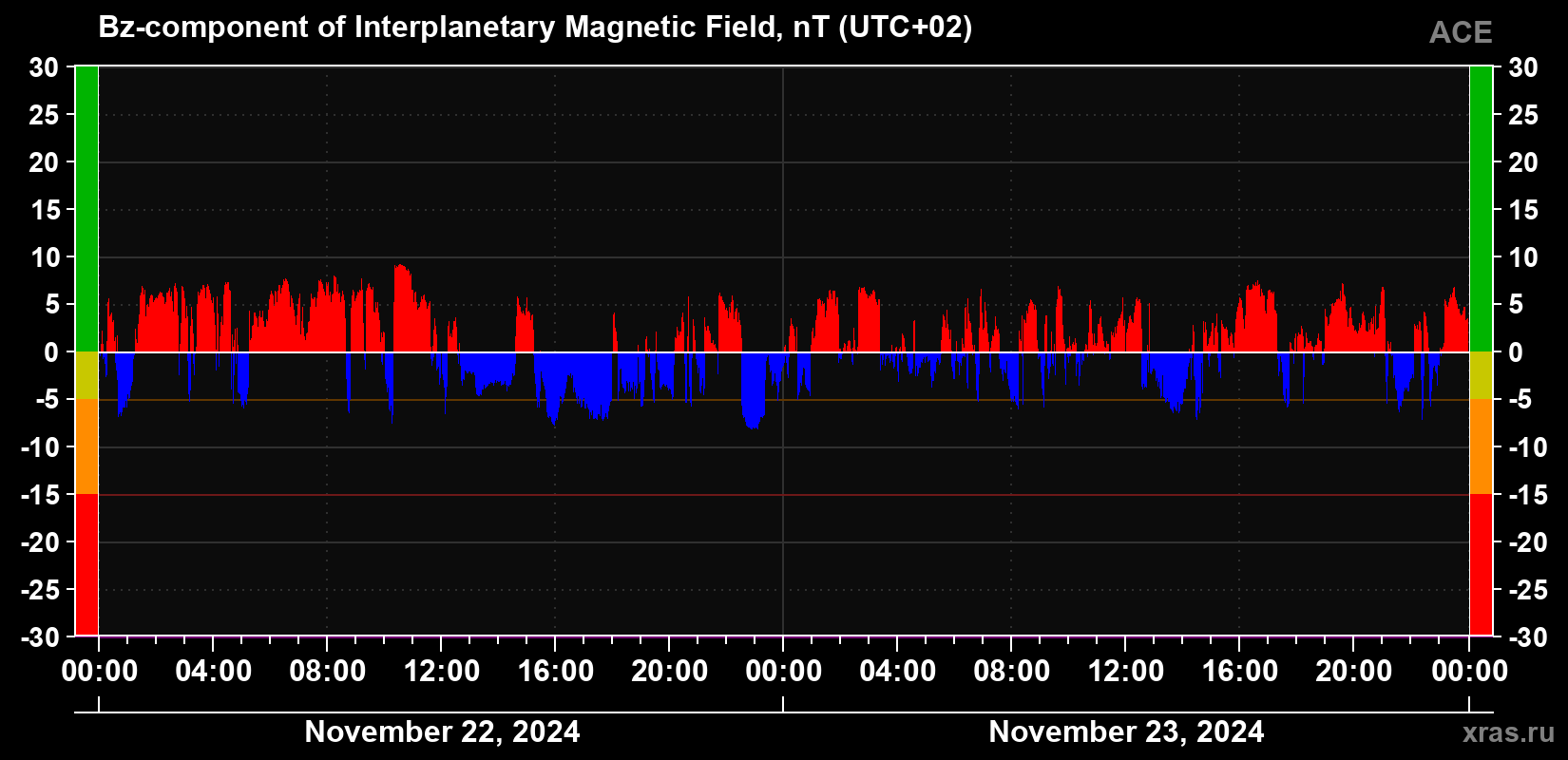 The Bz component of the solar wind magnetic field