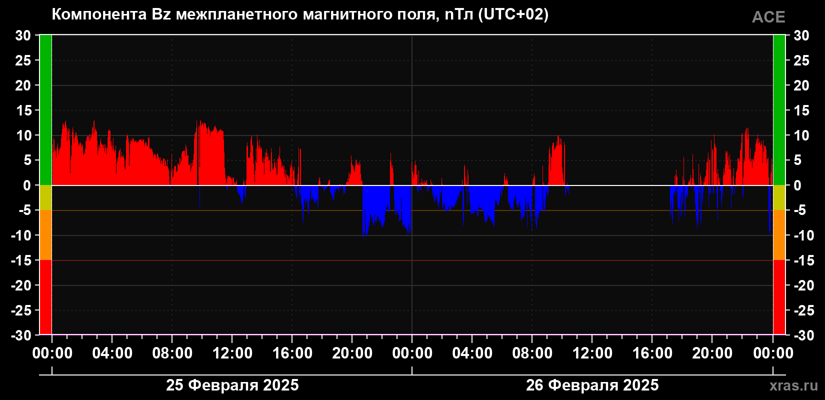 Компонента Bz магнитного поля солнечного ветра
