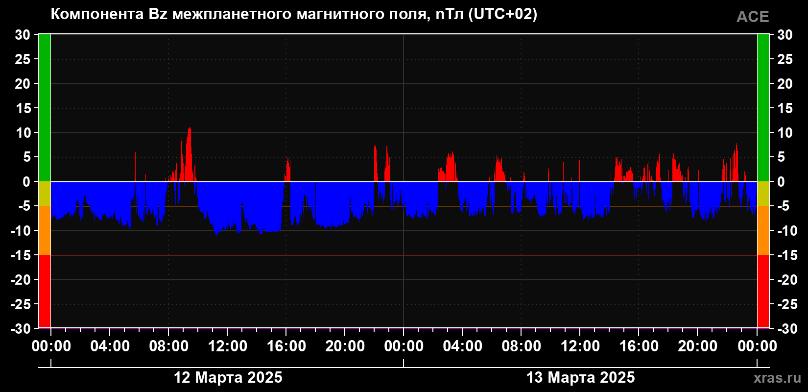 Компонента Bz магнитного поля солнечного ветра