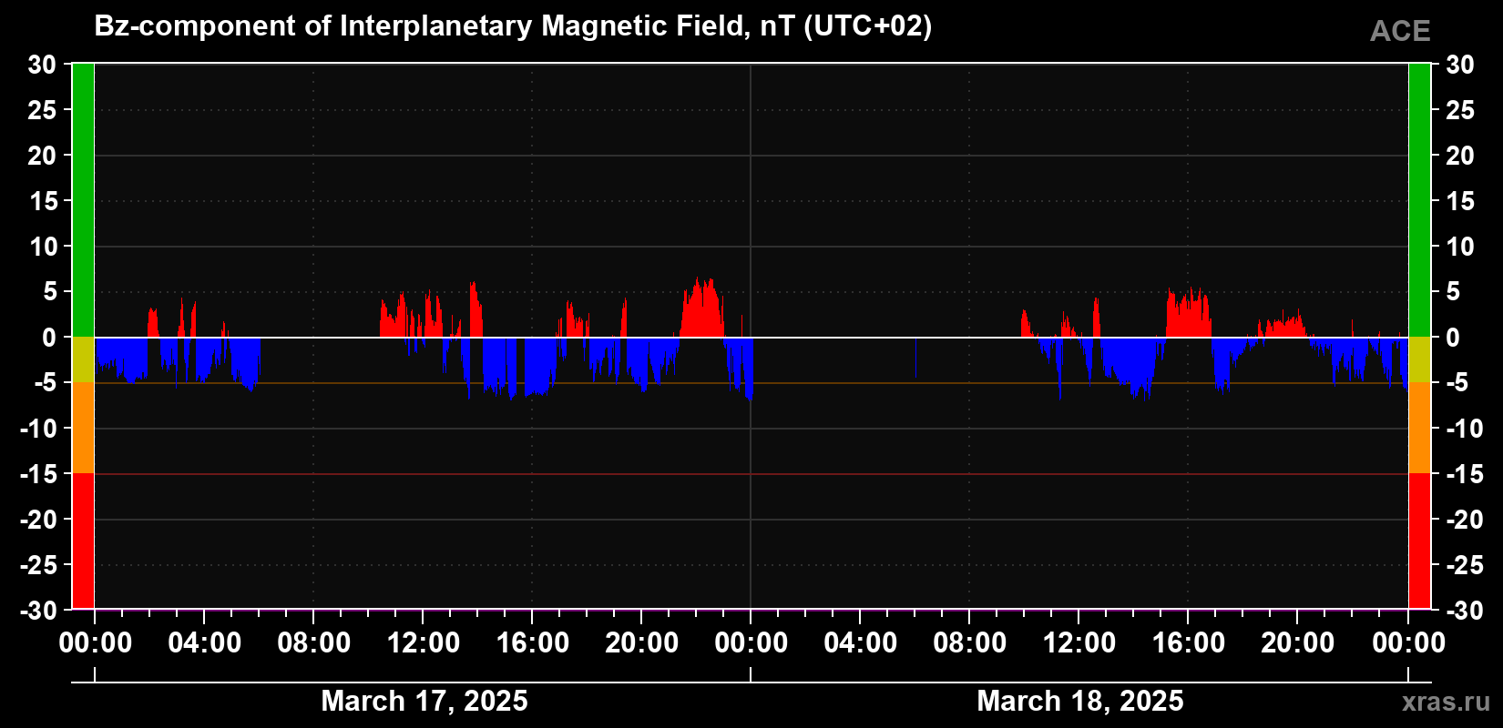 The Bz component of the solar wind magnetic field