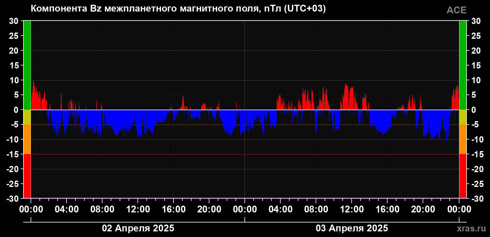 Компонента Bz магнитного поля солнечного ветра