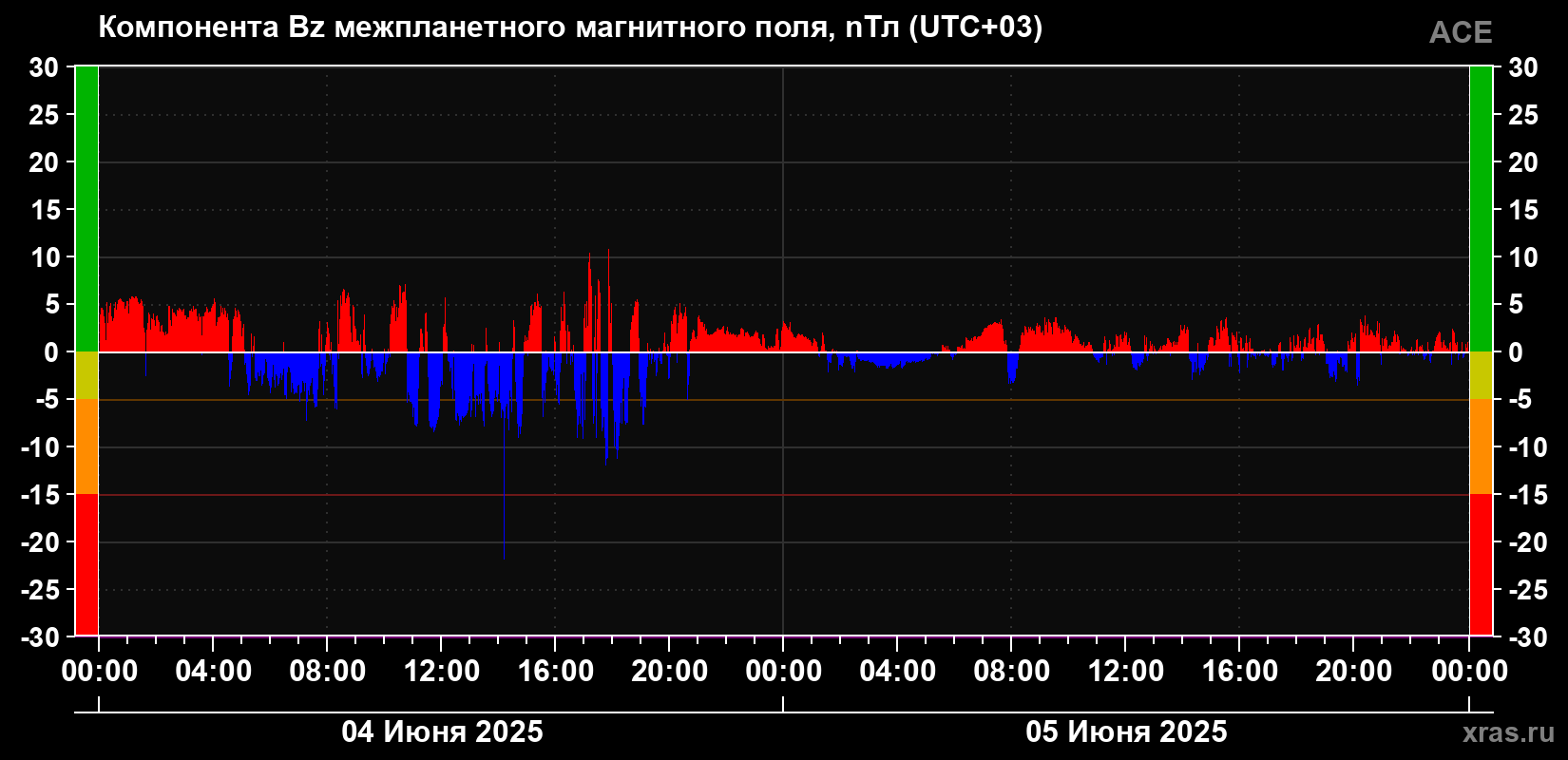 Компонента Bz магнитного поля солнечного ветра