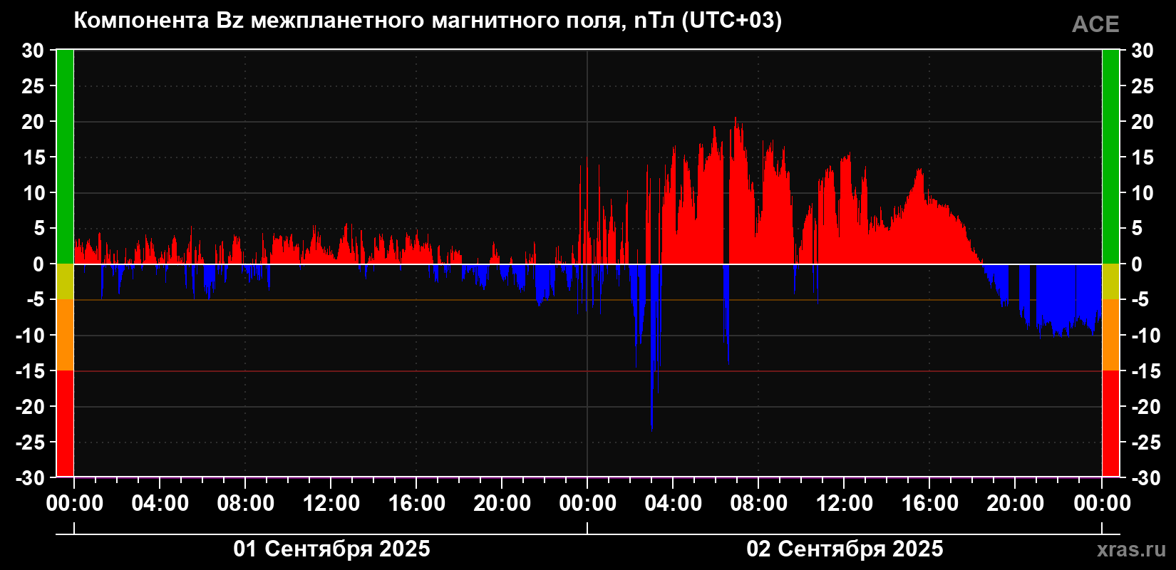 Компонента Bz магнитного поля солнечного ветра